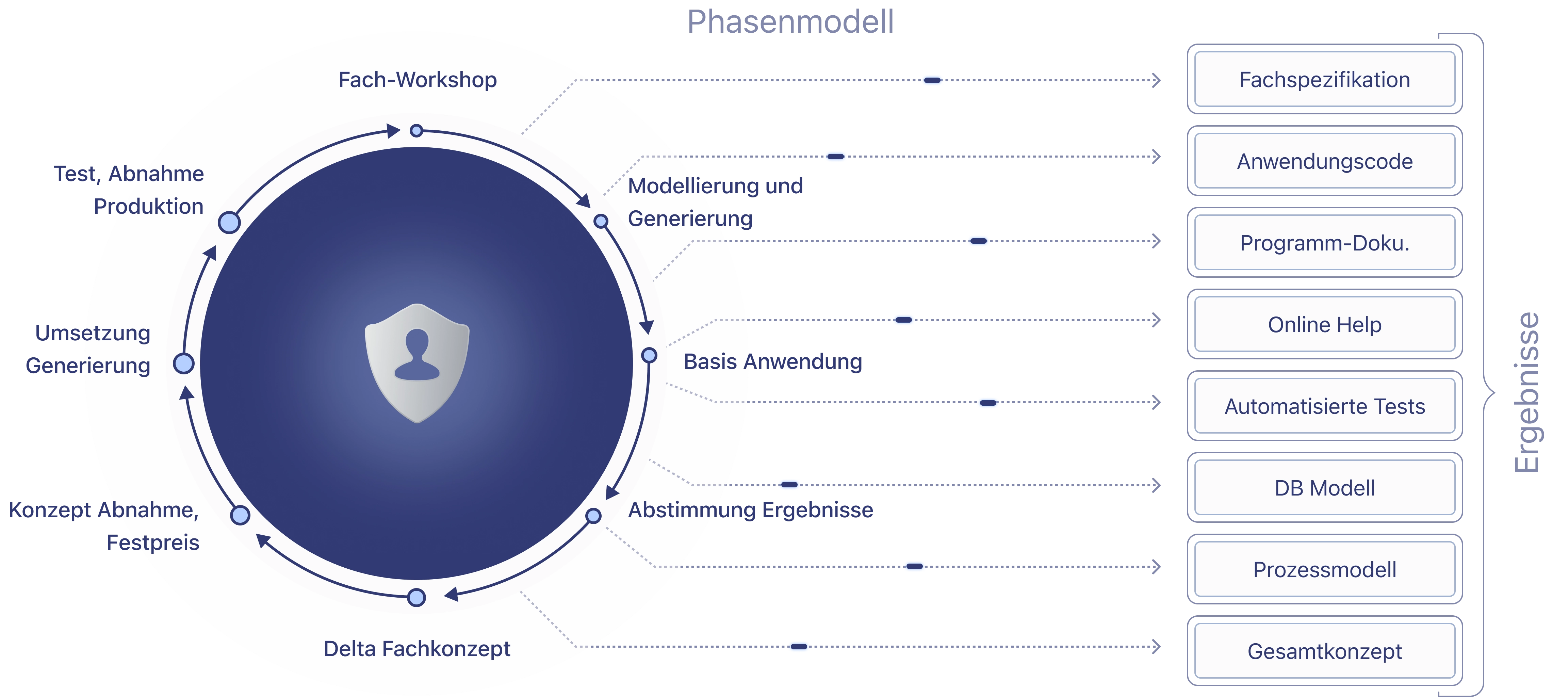 Services Process